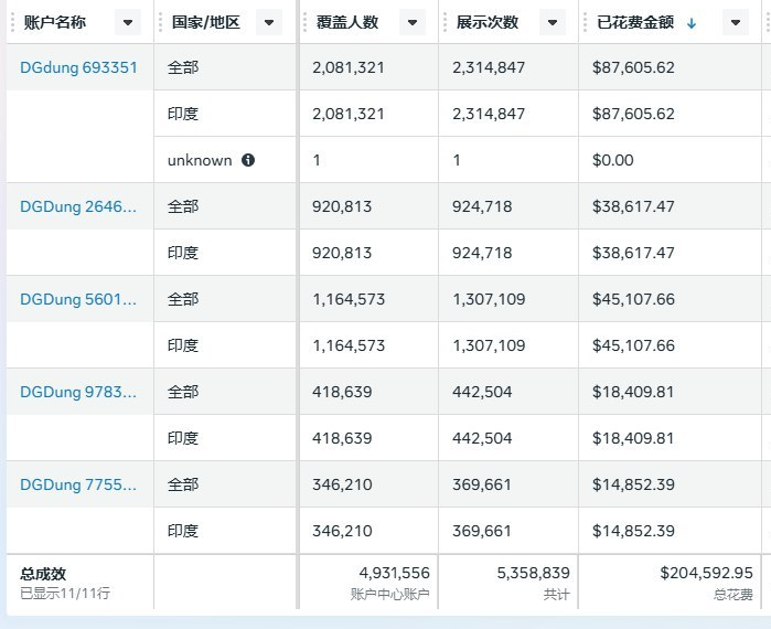 Meta 广告管理后台数据表：账户名称、印度地区、覆盖人数、展示次数与已花费金额（美元）及汇总