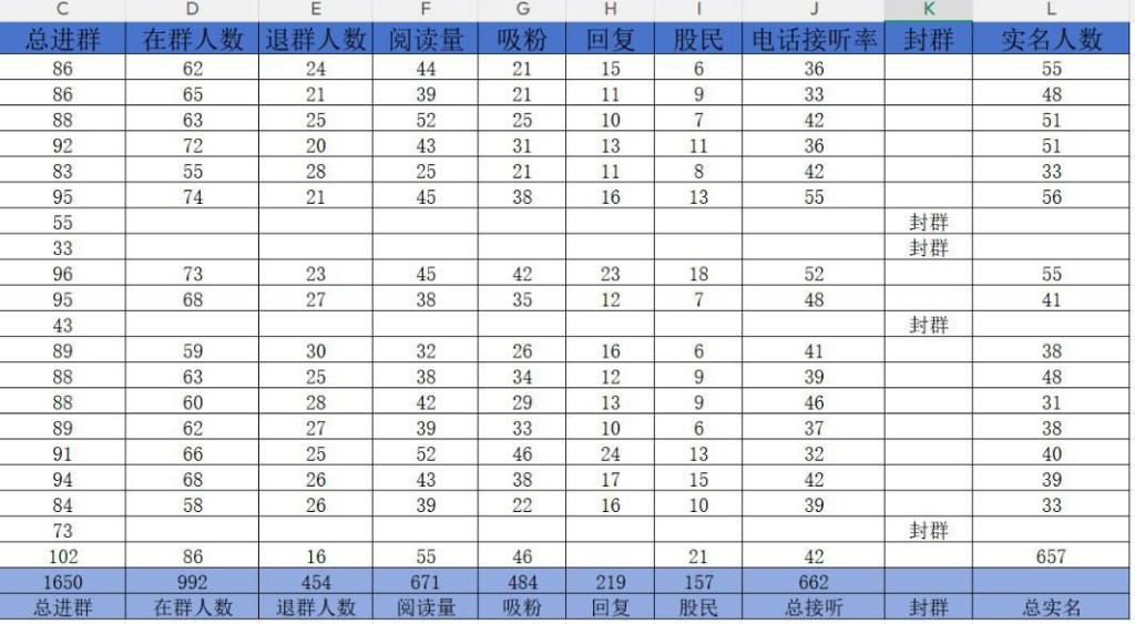 表格节选：各群总进群、在群人数、退群、阅读、吸粉、回复、股民、电话接听率、封群与实名等汇总数据
